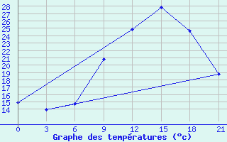 Courbe de tempratures pour Evora / C. Coord