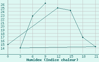 Courbe de l'humidex pour Ashotsk