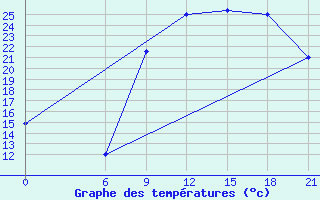 Courbe de tempratures pour Ghor El Safi