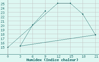 Courbe de l'humidex pour Smolensk