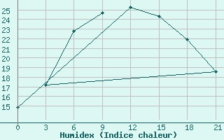 Courbe de l'humidex pour Livny