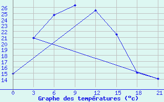 Courbe de tempratures pour Bektauata