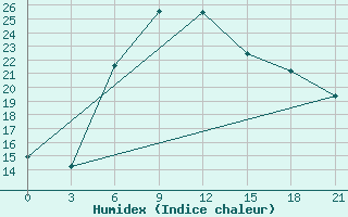 Courbe de l'humidex pour Orsa