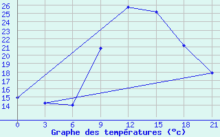 Courbe de tempratures pour Sallum Plateau