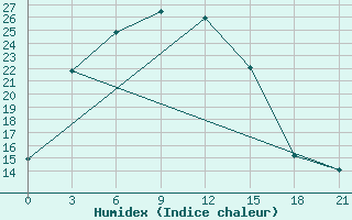 Courbe de l'humidex pour Bektauata