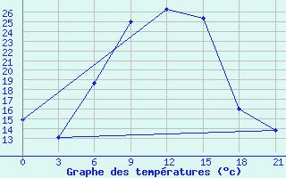 Courbe de tempratures pour Bogoroditskoe Fenin