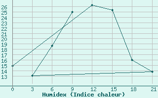 Courbe de l'humidex pour Bogoroditskoe Fenin