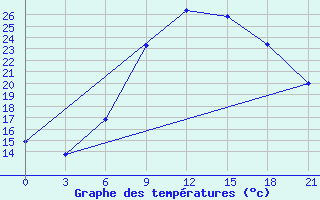 Courbe de tempratures pour Kisinev