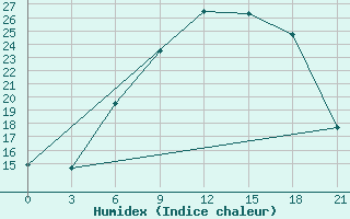 Courbe de l'humidex pour Lodejnoe Pole