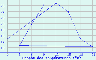 Courbe de tempratures pour Lebedev Ilovlya