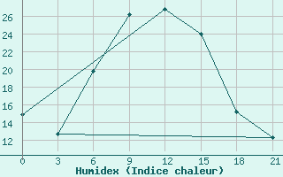 Courbe de l'humidex pour Lebedev Ilovlya