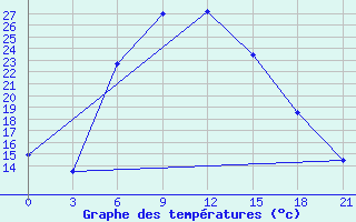 Courbe de tempratures pour Pallasovka