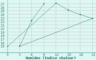 Courbe de l'humidex pour Kahramanmaras