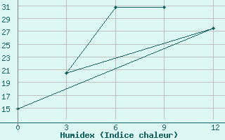 Courbe de l'humidex pour Banihal