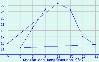 Courbe de tempratures pour Svetlograd