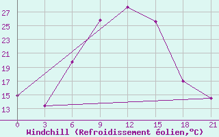 Courbe du refroidissement olien pour Svetlograd
