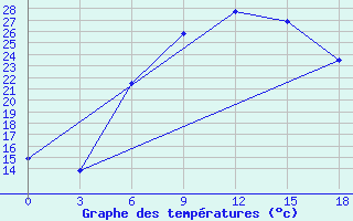 Courbe de tempratures pour Bravicea