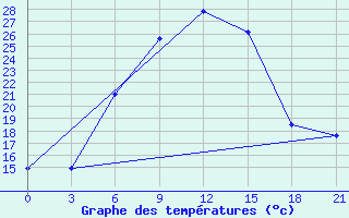 Courbe de tempratures pour Maragheh