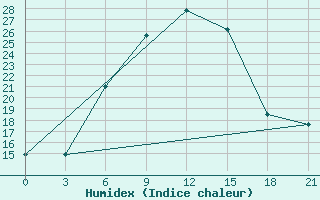 Courbe de l'humidex pour Maragheh