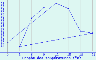 Courbe de tempratures pour Bogoroditskoe Fenin