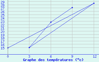 Courbe de tempratures pour Millerovo