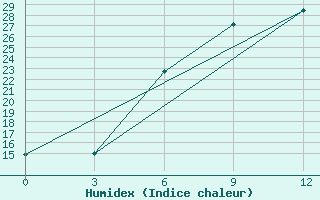 Courbe de l'humidex pour Millerovo