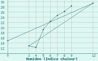 Courbe de l'humidex pour Iringa