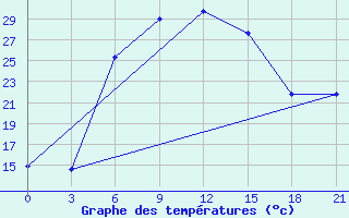 Courbe de tempratures pour Vasilevici