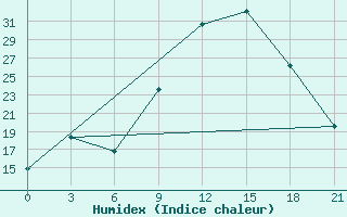 Courbe de l'humidex pour Sarande