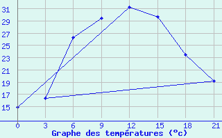 Courbe de tempratures pour Zimovniki