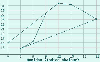 Courbe de l'humidex pour Beja