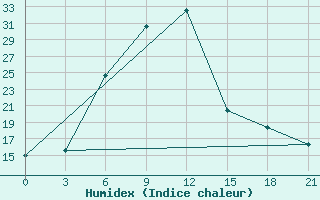 Courbe de l'humidex pour Ashotsk