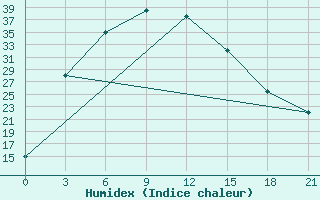 Courbe de l'humidex pour Bakanas