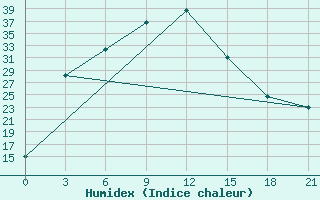 Courbe de l'humidex pour Iliysky