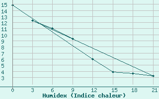 Courbe de l'humidex pour Vjaz'Ma