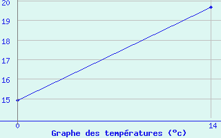 Courbe de tempratures pour Coimbra / Cernache