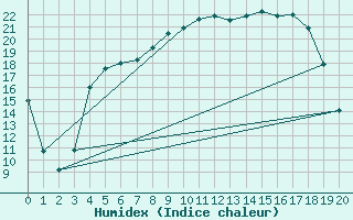 Courbe de l'humidex pour Aasele