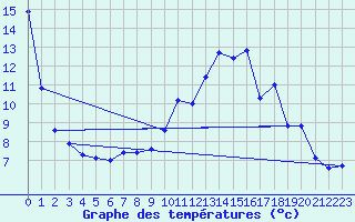 Courbe de tempratures pour Randan (63)