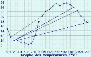 Courbe de tempratures pour Mazinghem (62)