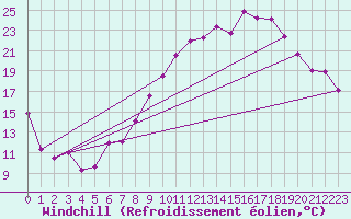 Courbe du refroidissement olien pour Hyres (83)