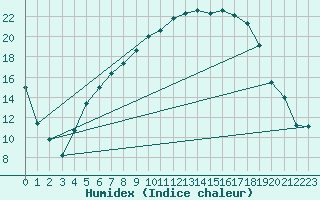 Courbe de l'humidex pour Mora