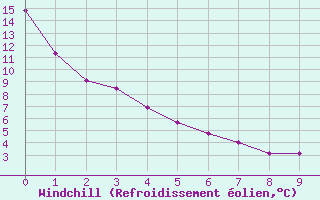 Courbe du refroidissement olien pour St Jovite