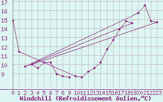 Courbe du refroidissement olien pour Parent, Que.