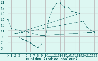 Courbe de l'humidex pour Fains-Veel (55)