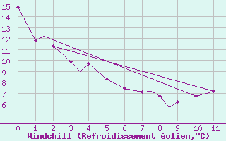 Courbe du refroidissement olien pour Fredericton, N. B.