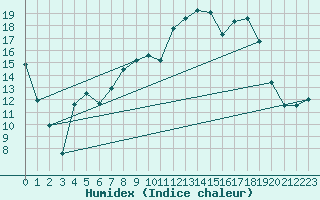 Courbe de l'humidex pour Pembrey Sands