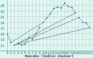 Courbe de l'humidex pour Hyres (83)