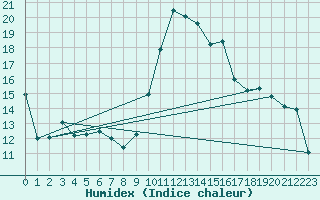 Courbe de l'humidex pour Saclas (91)