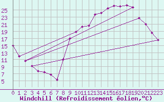Courbe du refroidissement olien pour Embrun (05)