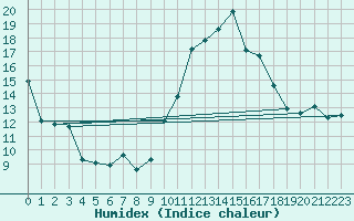 Courbe de l'humidex pour Pomrols (34)